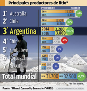 Argentina se encuentra tercera en los principales productores de Litio.