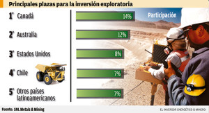 Principales plazas para la inversión exploratoria