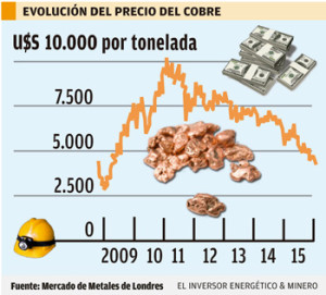 Evolución del precio del cobre