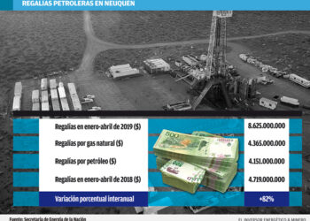 Neuquén aumentó más de un 80% sus regalías petroleras