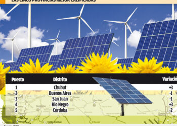 Chubut es el mejor destino nacional para invertir en energías verdes