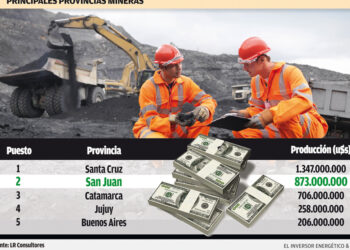 Por la minería, la actividad económica de San Juan creció un 65%