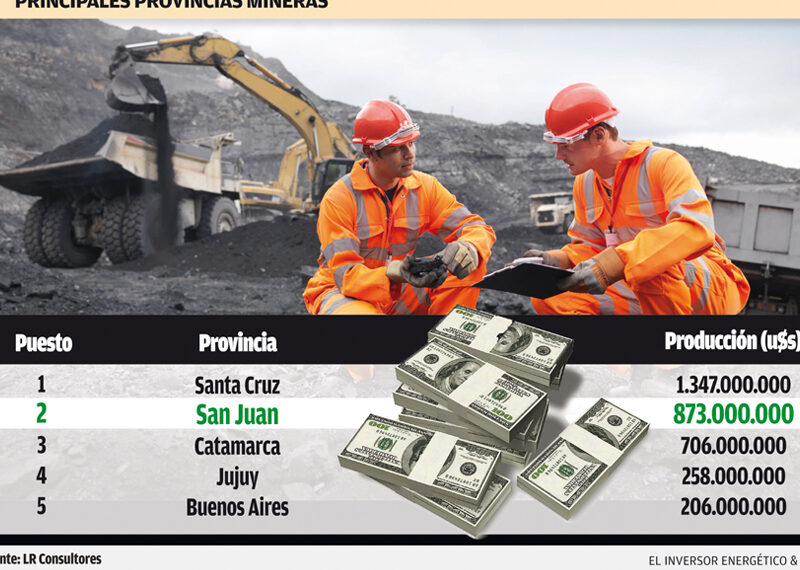 Por la minería, la actividad económica de San Juan creció un 65%